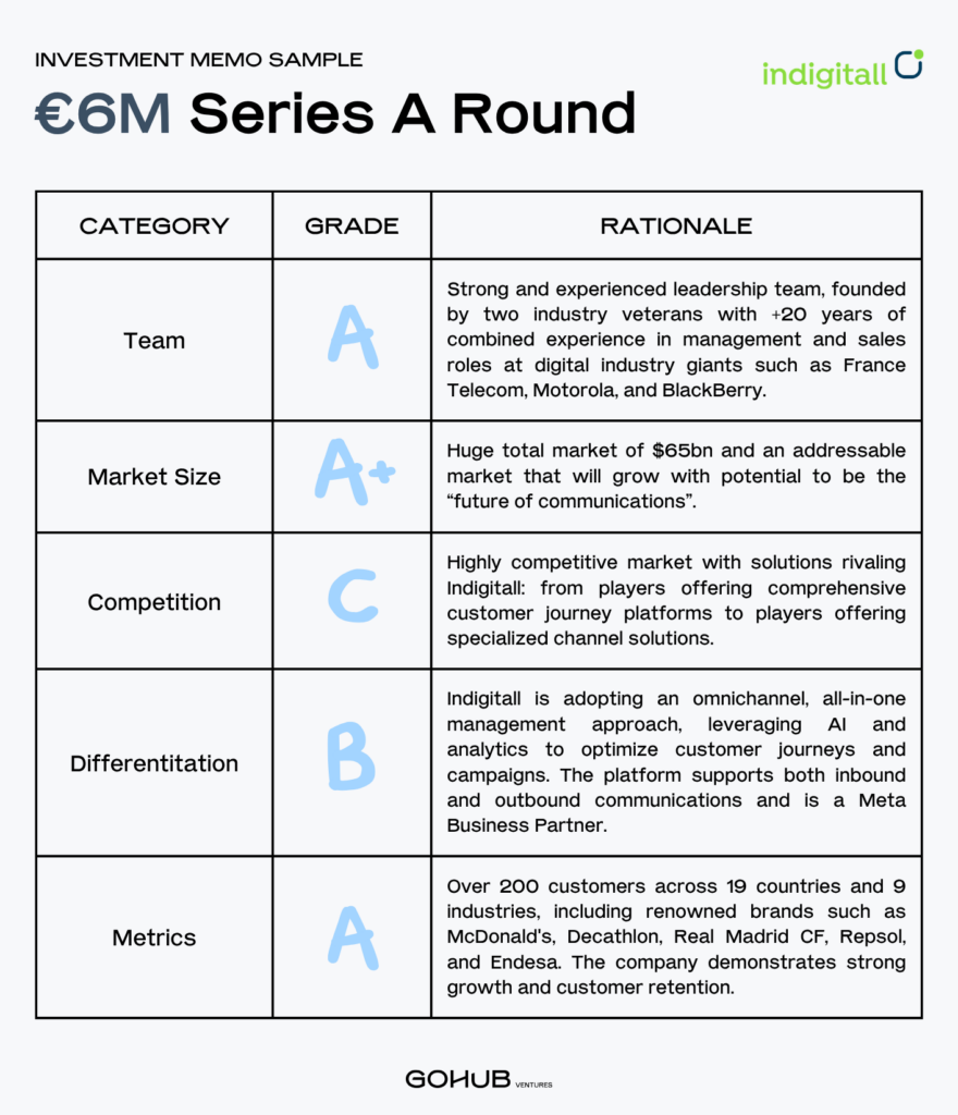 Investment memo sample of Indigitall's €6 million Series A funding round analyzing the company's team, market size, competition, differentiation, and metrics