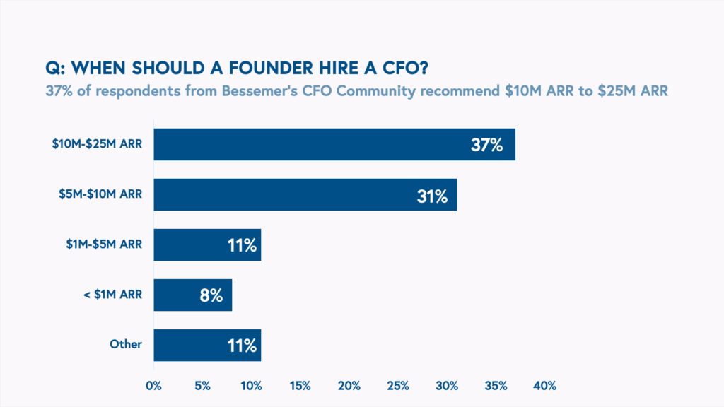 Bessemer Venture Partners CFO hiring benchmarks: 37% recommend hiring at $10-25M ARR