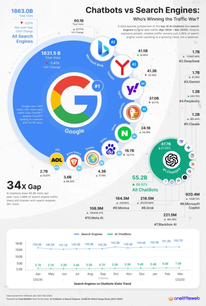 AI chatbots vs search engines: Google holds 87.57% of the search market, ChatGPT leads chatbots with 86.32%