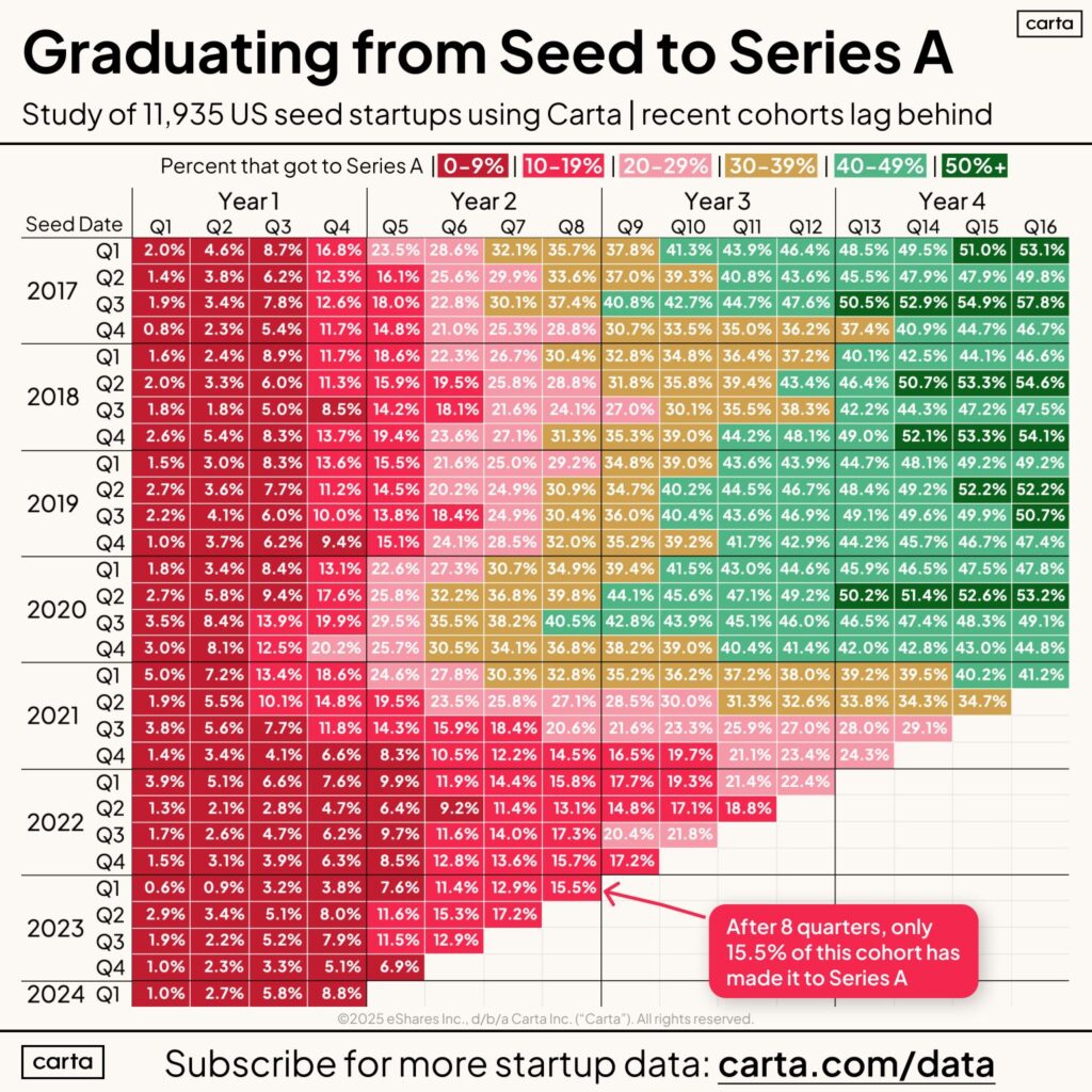 Carta cohort analysis: only 15.5% of startups from early 2023 secured a Series A after eight quarters