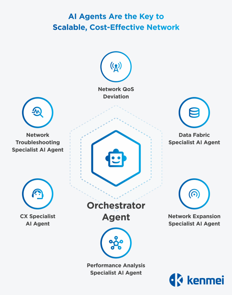 Kenmei AI agents platform for telecom network operations