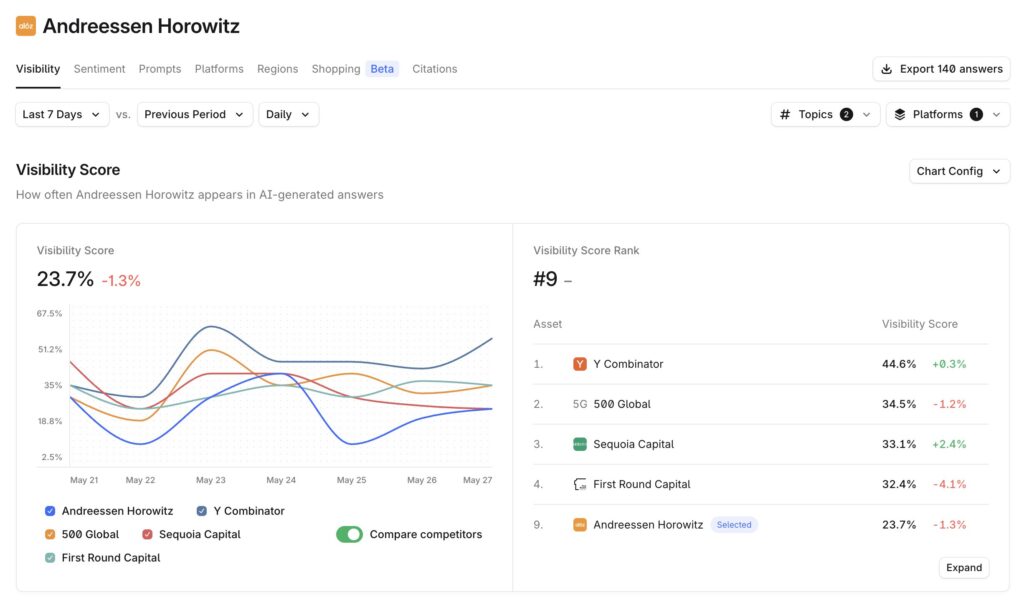 Profound's dashboard showing how often Andreessen Horowitz appears in AI-generated answers