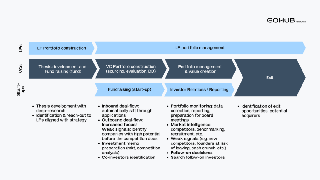 How AI is disrupting each stage of the VC investment chain, from sourcing to portfolio monitoring