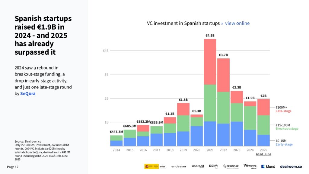 Spanish startup VC funding by year: €1.9B raised in 2024, €950M in Q1 2025 and €1B in Q2 2025