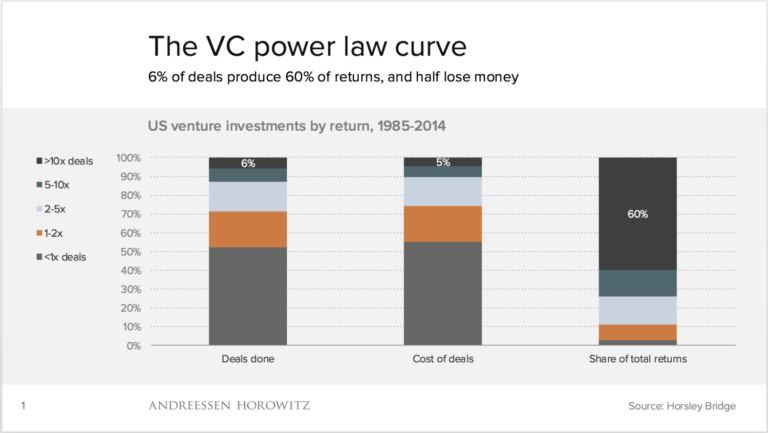 The VC power law curve by a16z The VC power law curve presented by Andreessen Horowitz with Horsley Bridge data