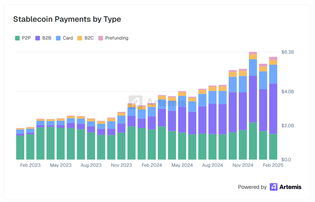 Stablecoin Payments by Type