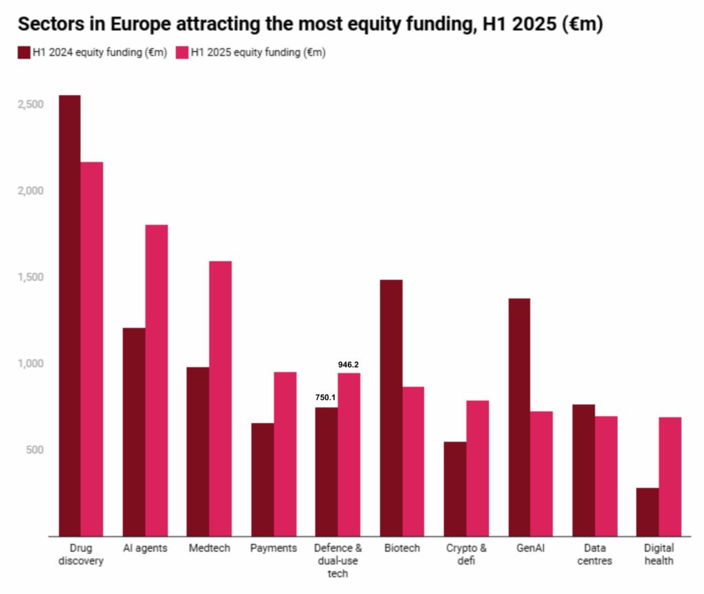 Sifted's European Defence Tech Analysis