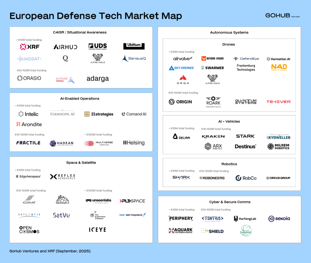European defense tech market map by GoHub Ventures and XRF, with startups grouped by category and funding raised, September 2025