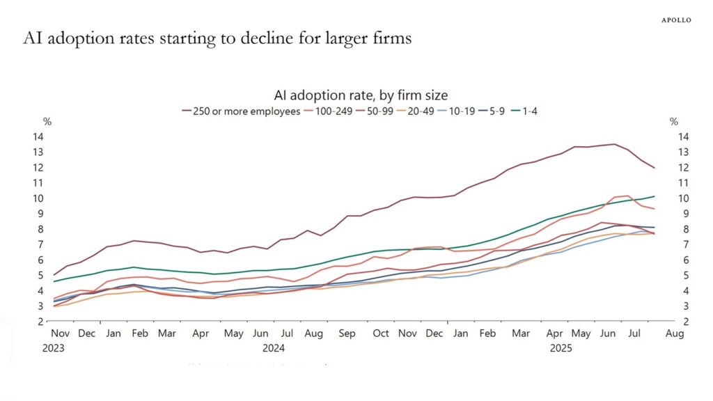 AI Adoption Rate Trending Down for Large Companies, Apollo Academy
