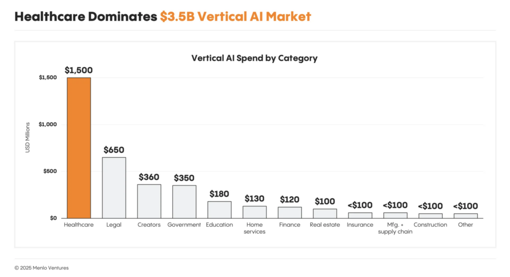 2025: The State of Generative AI in the Enterprise by Menlo Ventures