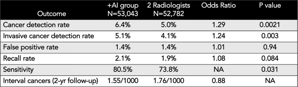 AI-supported breast cancer screening increased detection from 74% to 81% without raising false positives