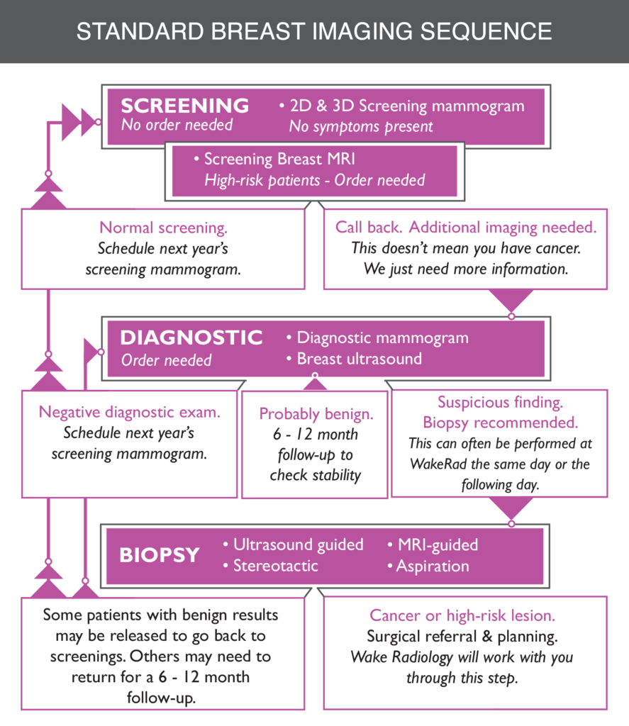 Standard breast imaging sequence from mammography to ultrasound and MRI