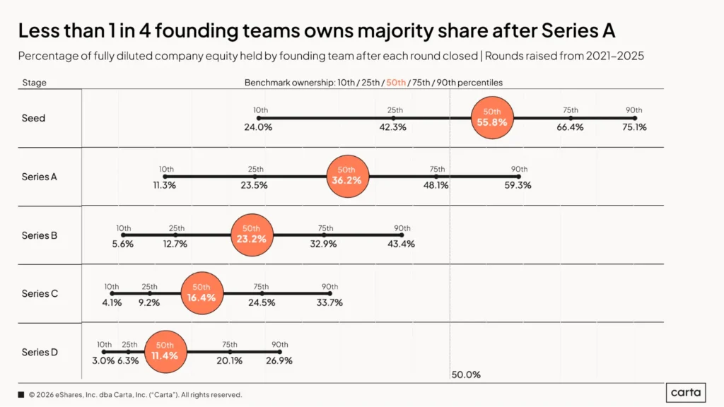 Carta Founder Ownership Report 2026: founder equity dilution by funding stage from pre-seed to Series A