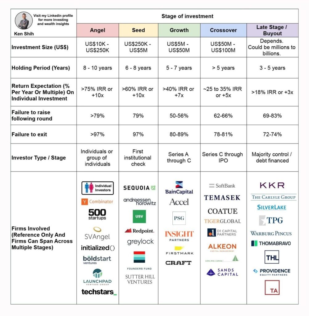 Ken Shih's investor framework comparing funding stages from angel to buyout: investment size, holding period, return expectations, and typical firms at each stage