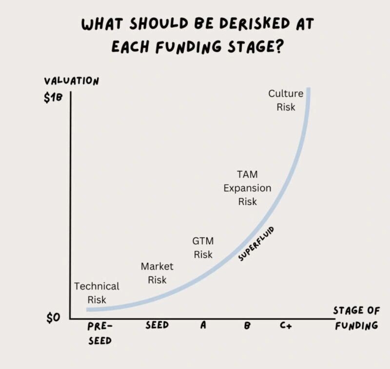 Chart showing which risk gets de-risked at each funding stage, from technical risk at pre-seed to market and go-to-market risk at Series A and B