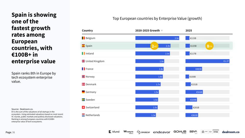 The Spanish Tech Ecosystem Report 2026: Spain ranks second in Europe for tech ecosystem growth 2020-2025