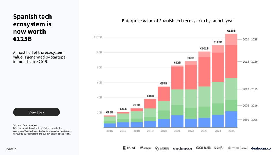 The Spanish Tech Ecosystem Report 2026: Spanish tech ecosystem enterprise value growth from €16B in 2016 to €125B in 2025