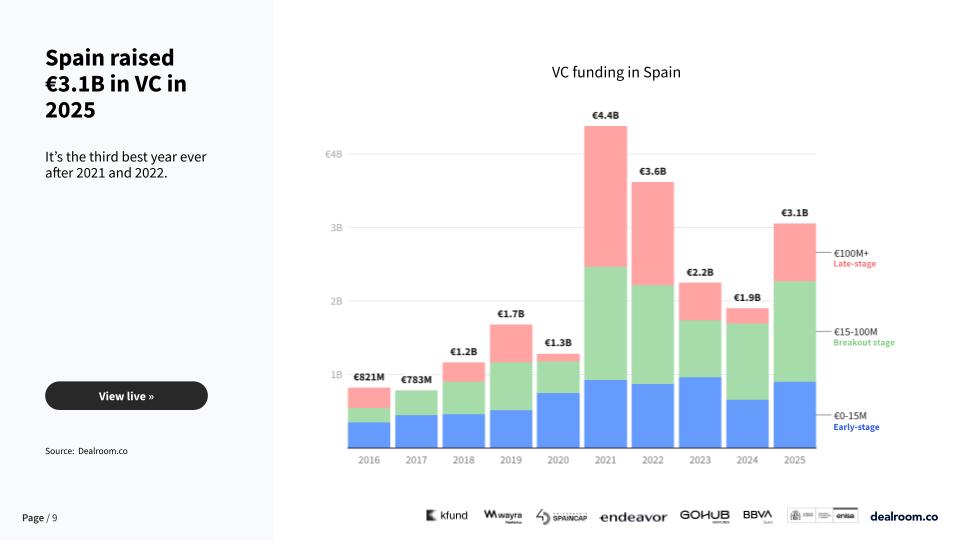 The Spanish Tech Ecosystem Report 2026: Spanish startups VC funding by year, €3.1B raised in 2025