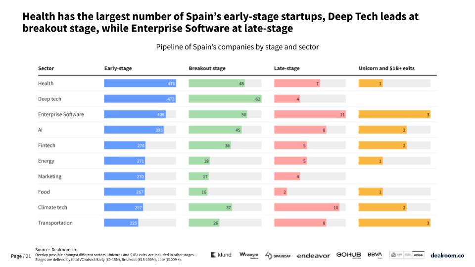 The Spanish Tech Ecosystem Report 2026: Spain startup pipeline by sector and stage