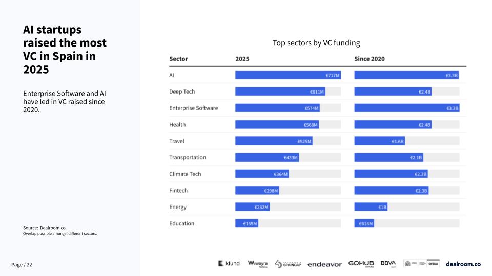 The Spanish Tech Ecosystem Report 2026: AI investment in Spain since 2020