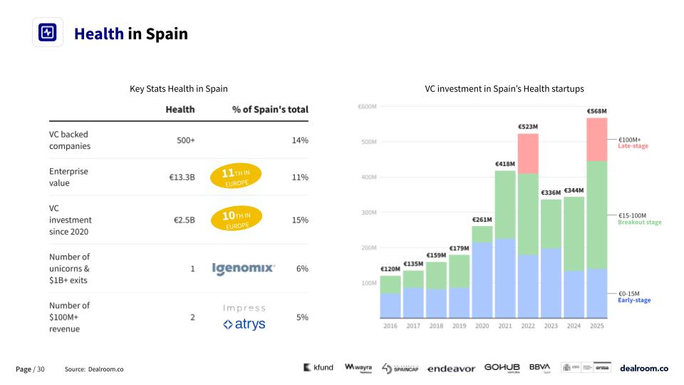 The Spanish Tech Ecosystem Report 2026: Health sector VC investment in Spain, €568M in 2025