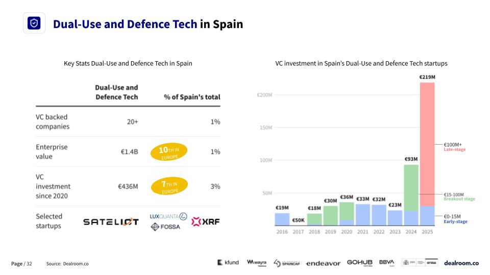 The Spanish Tech Ecosystem Report 2026