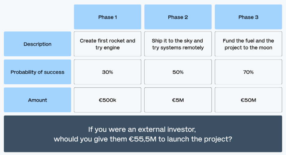 Rocket project funding example: three phases requiring €500,000, €5 million, and €50 million, each with different success probabilities
