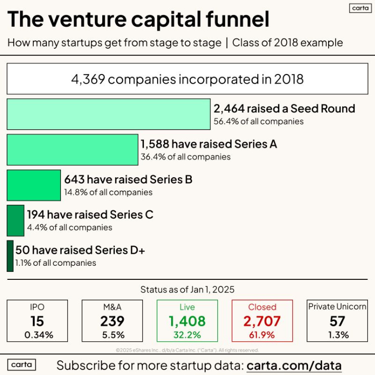 Venture capital funnel from Carta: of 4,369 startups incorporated in 2018, 56.4% raised a Seed round, 36.4% reached Series A, and only 1.1% raised Series D or beyond