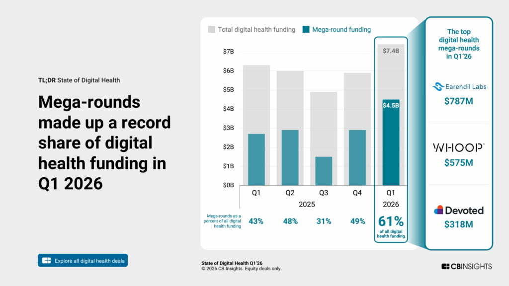 Report State of Digital Health Q1 2026 by CB Insights