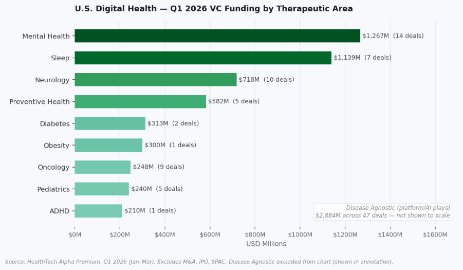 Galen Growth chart: US digital health funding by therapeutic area in Q1 2026, with mental health leading at $1.27 billion across 14 deals
