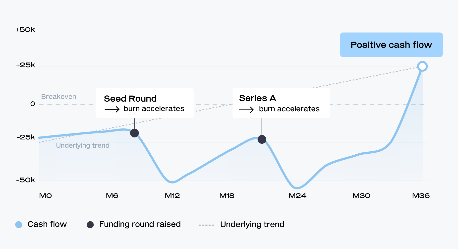 Chart showing negative cash flow in startups dipping after each funding round