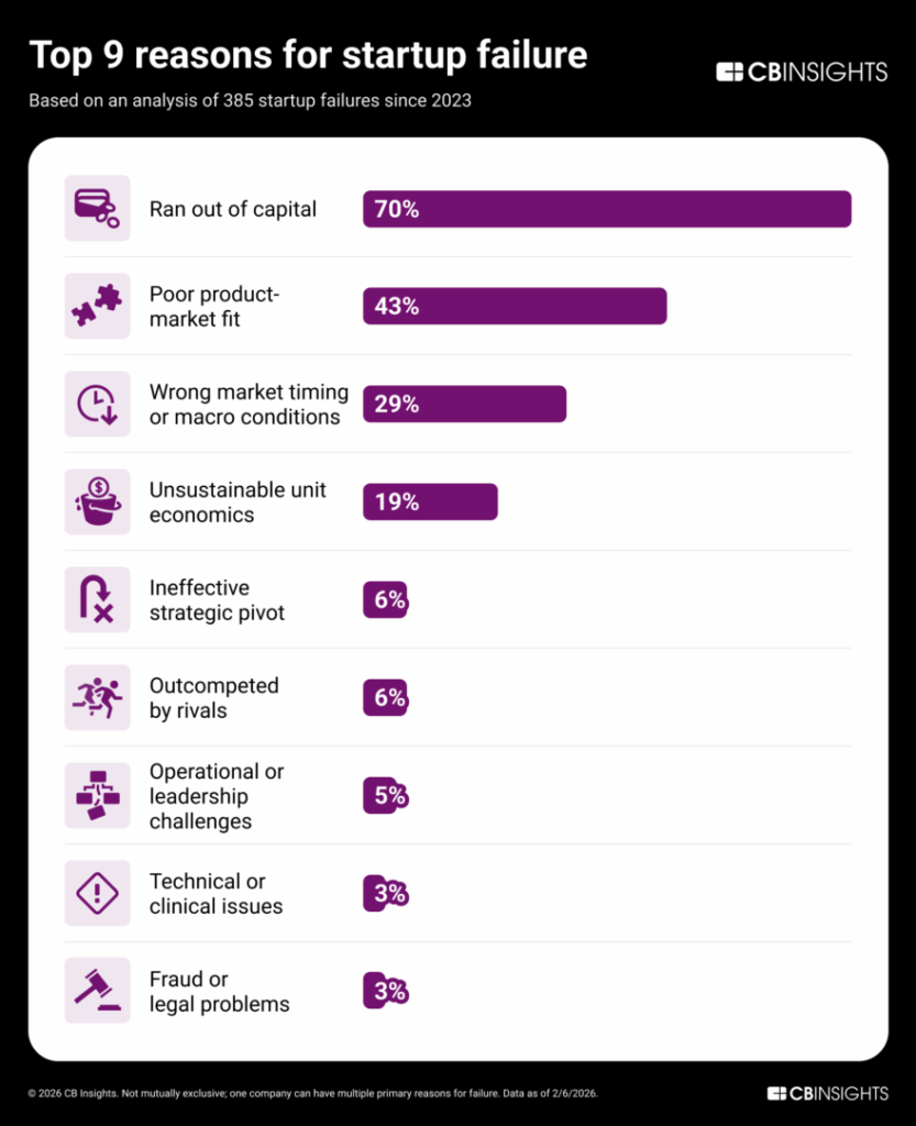 Top 9 reasons for startup failure based on a CB Insights analysis of 385 startup failures since 2023