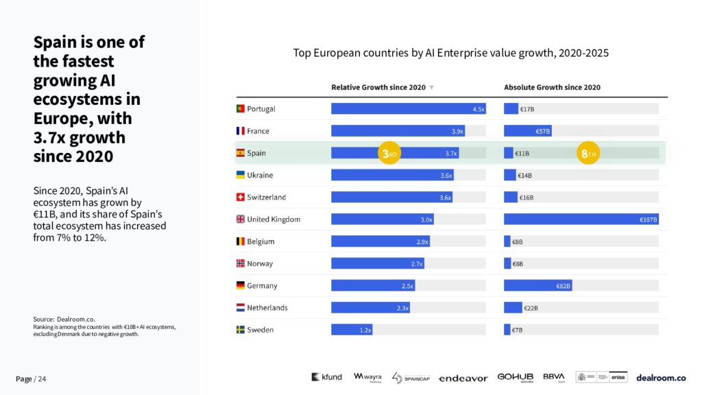 Insights on The Spanish Tech Ecosystem Report 2026 by Dealroom where Spain ranks among the fastest growing AI ecosystems in Europe