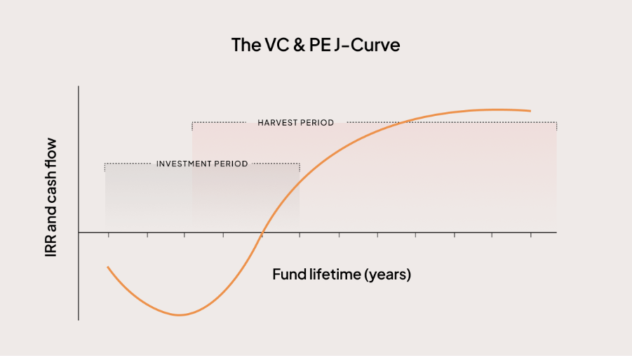 The classic VC and private equity J-curve, showing negative returns during the investment period followed by positive returns in the harvest period