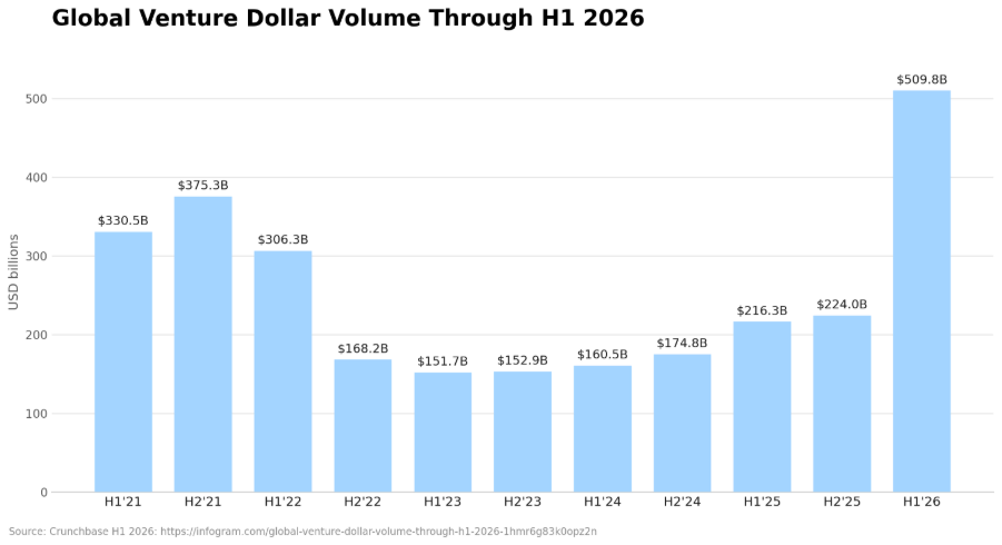 Global Venture Dollar Volume Through H1 2026
